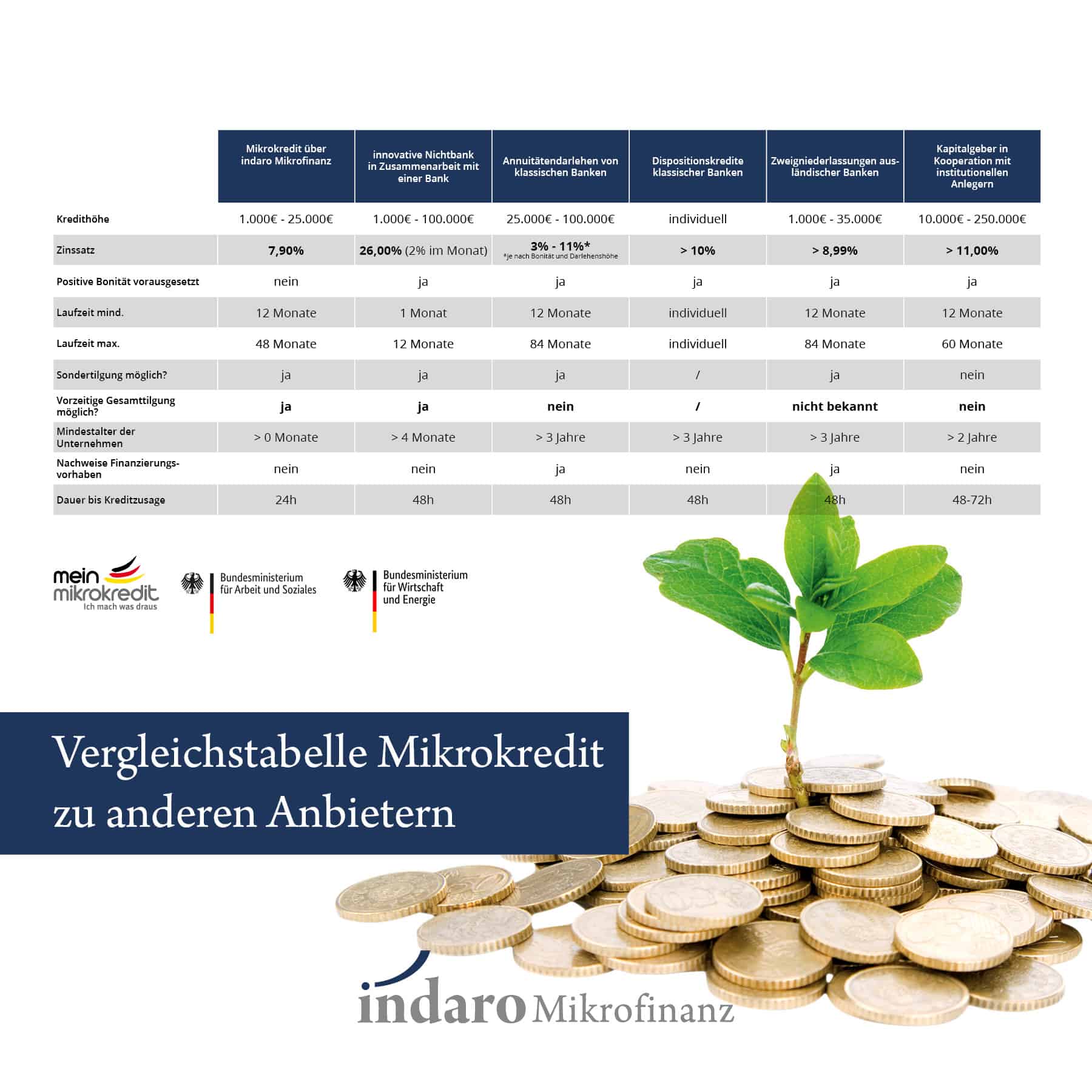 Mikrokredit Im Vergleich Testsieger Kredite 1000 Bis